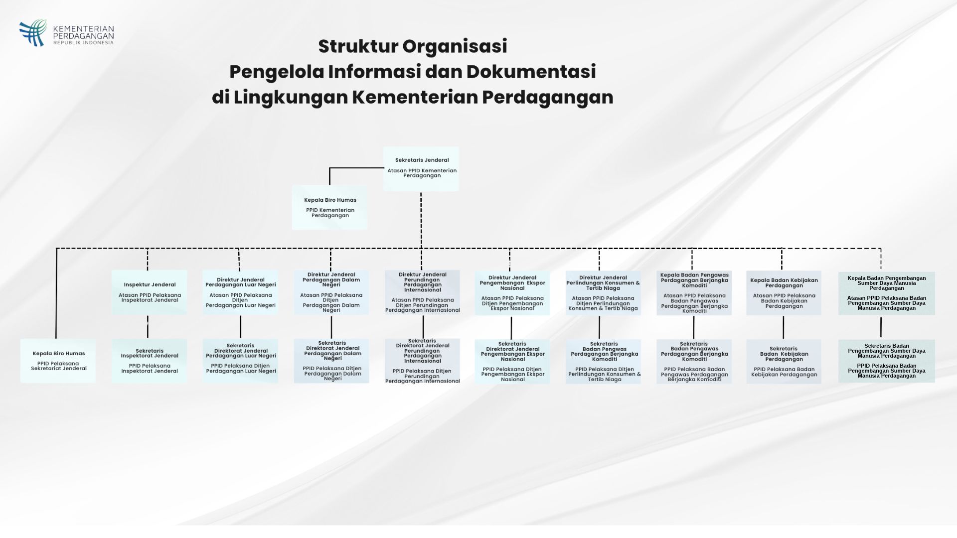 Bagan organisasi pengelola informasi dan dokumentasi Kementerian Perdagangan: Sekretaris Jenderal sebagai Atasan PPID, Kepala Biro Humas sebagai PPID Kementerian, serta jajaran Atasan PPID Pelaksana dan PPID Pelaksana di unit kerja kementerian.